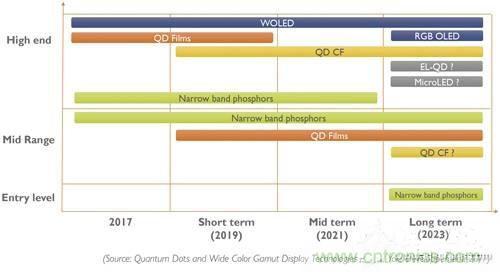 量子點和OLED，誰會是電視市場下半場的主流技術(shù)