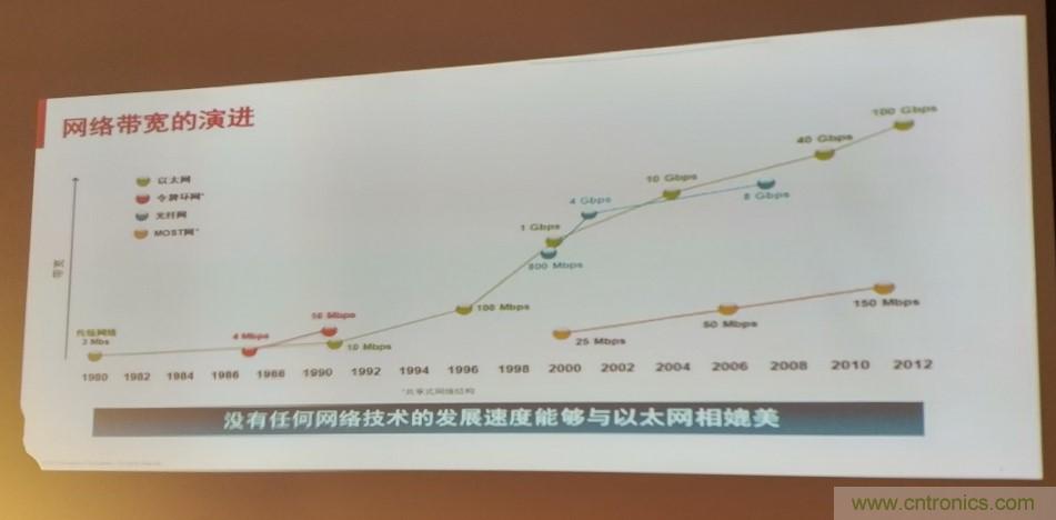 汽車以太網(wǎng)有望替代CAN，成為車內(nèi)唯一總線