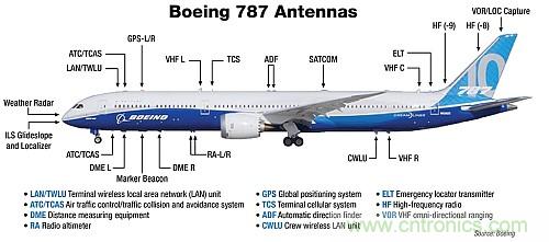 波音787天線布局太夸張？汽車天線復(fù)雜度正逐步接近