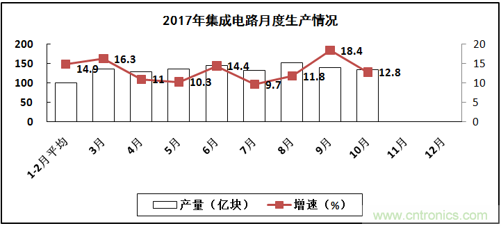 2017年電子信息制造業(yè)整體如何？