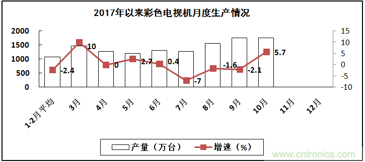 2017年電子信息制造業(yè)整體如何？