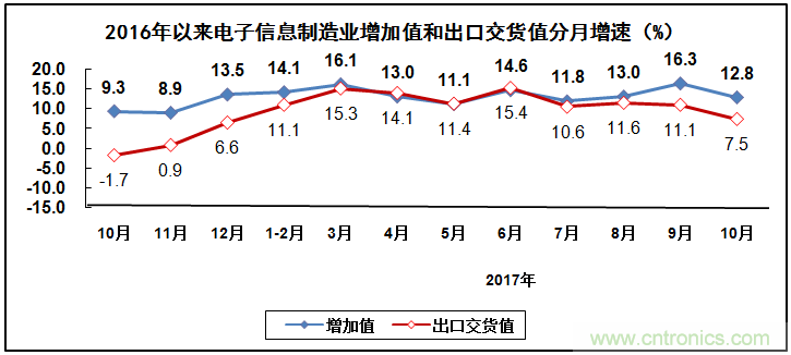 2017年電子信息制造業(yè)整體如何？