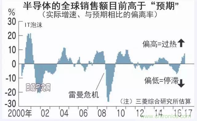 看似火熱，但半導體前途未卜