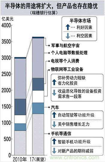 看似火熱，但半導體前途未卜