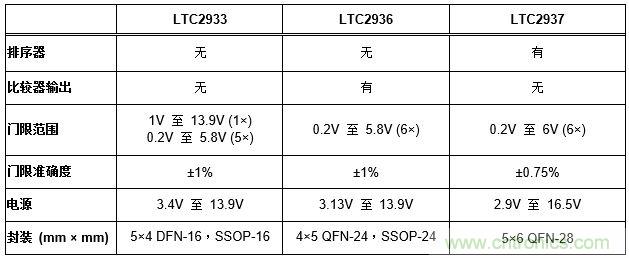 怎樣簡化電源系統(tǒng)排序和監(jiān)察？