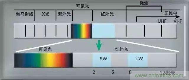 紅外傳感器工作原理、種類(lèi)、特點(diǎn)以及應(yīng)用詳解