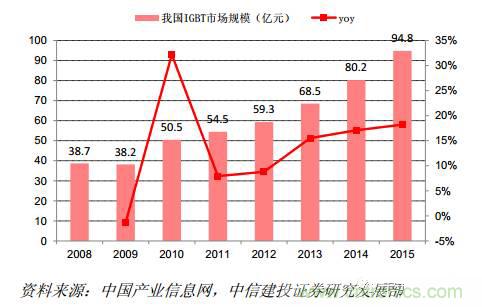 功率半導(dǎo)體，大漲價下的國產(chǎn)替代之路