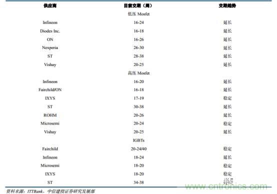 功率半導(dǎo)體，大漲價下的國產(chǎn)替代之路