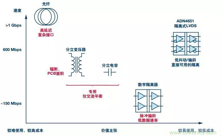五個問題，鬧明白低壓差分信號隔離那些事