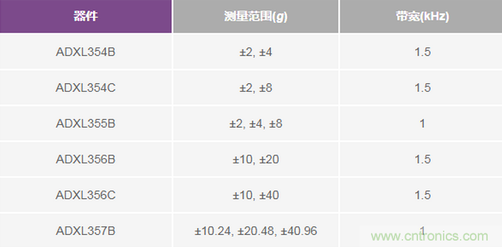 三大維度+關(guān)鍵指標(biāo)，選出最適合你的MEMS加速度計
