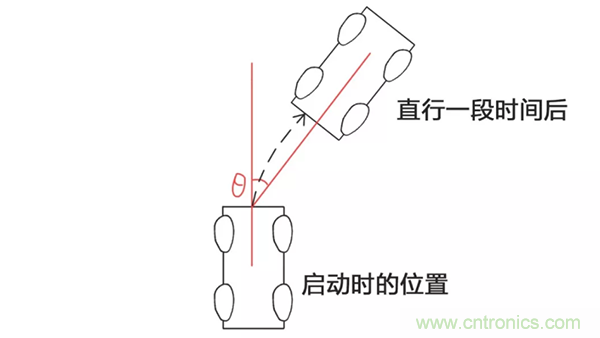 走直線很難嗎？陀螺儀表示，少了它機器人連直線都走不了