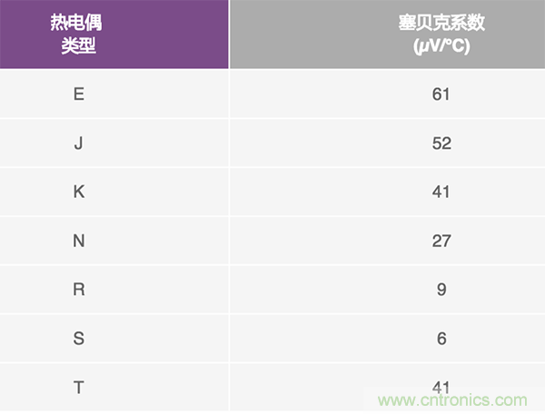 兩種簡單、精確、靈活的熱電偶溫度測量方法