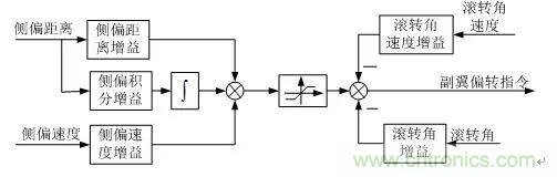 漫談現(xiàn)代無人機(jī)及其飛控關(guān)鍵技術(shù)(軍用類)