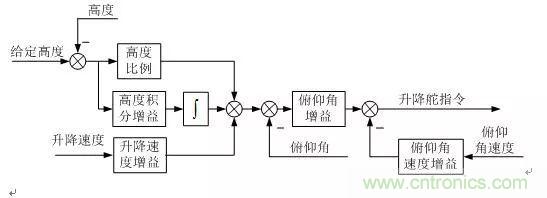 漫談現(xiàn)代無人機(jī)及其飛控關(guān)鍵技術(shù)(軍用類)