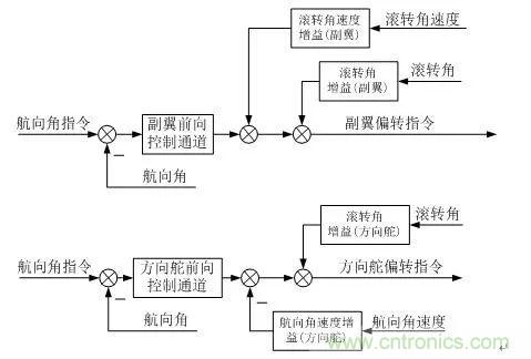 漫談現(xiàn)代無人機(jī)及其飛控關(guān)鍵技術(shù)(軍用類)