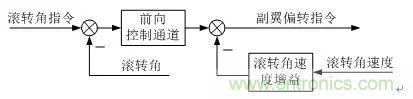漫談現(xiàn)代無人機(jī)及其飛控關(guān)鍵技術(shù)(軍用類)