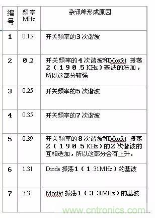 開關(guān)電源EMC過不了？PCB畫板工程師責(zé)任大了！