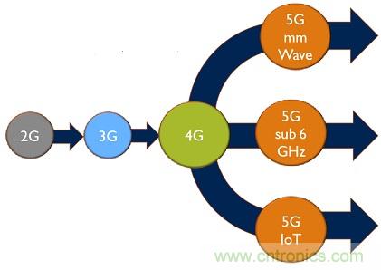 5G給RF前端產(chǎn)業(yè)生態(tài)帶來(lái)了什么改變？