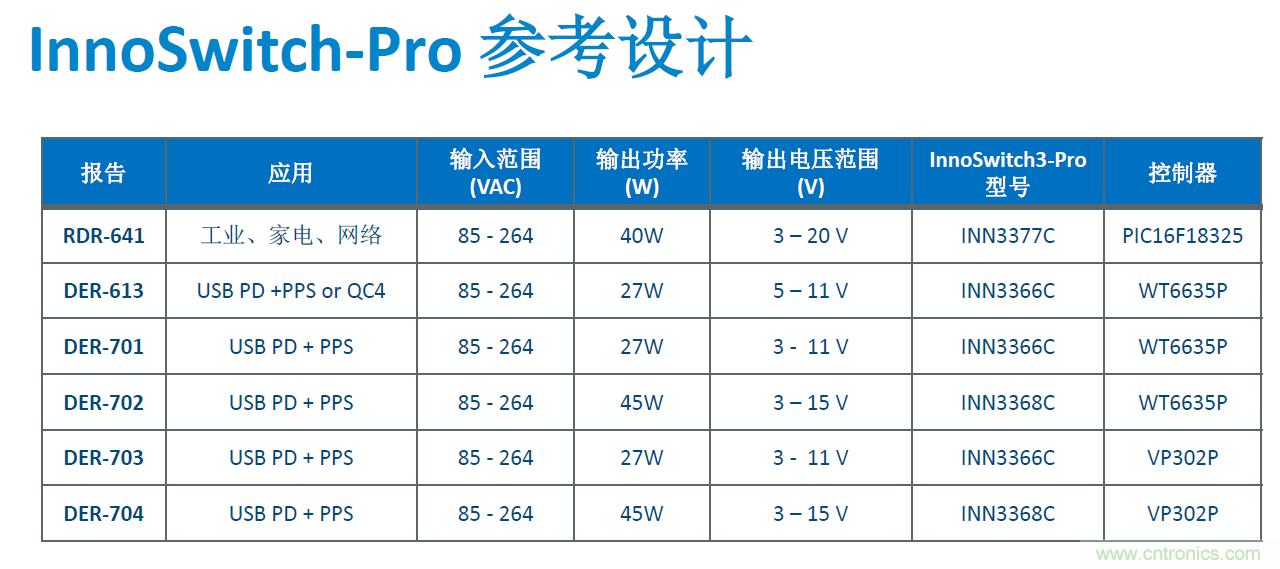 顛覆傳統(tǒng)電源生產(chǎn)模式，一個設(shè)計(jì)即可實(shí)現(xiàn)多種輸出規(guī)格