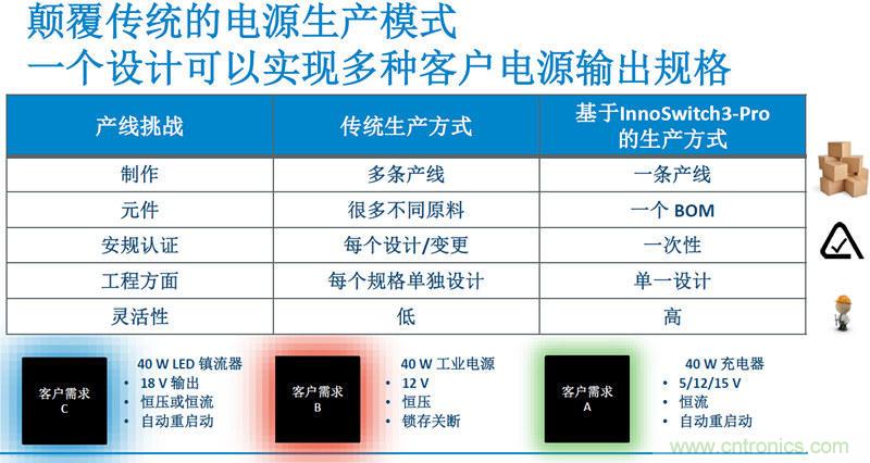 顛覆傳統(tǒng)電源生產(chǎn)模式，一個設(shè)計(jì)即可實(shí)現(xiàn)多種輸出規(guī)格