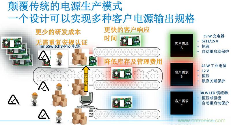 顛覆傳統(tǒng)電源生產(chǎn)模式，一個設(shè)計(jì)即可實(shí)現(xiàn)多種輸出規(guī)格
