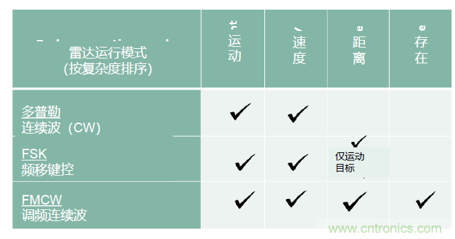 除了汽車，這么多應用都盯上了毫米波雷達！