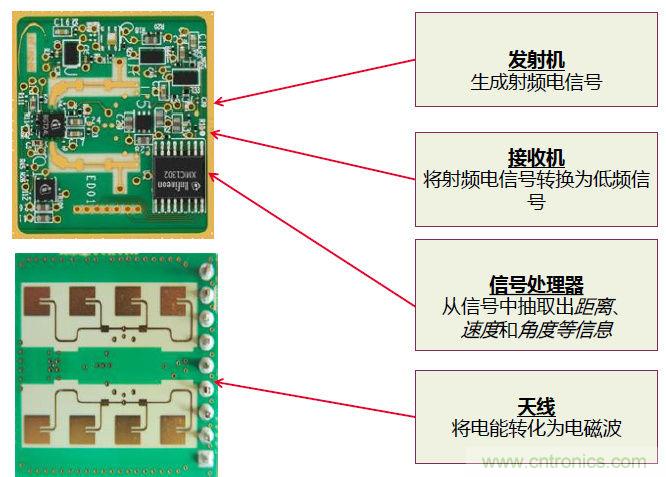 除了汽車，這么多應用都盯上了毫米波雷達！