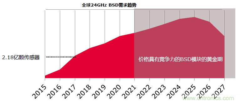 除了汽車，這么多應用都盯上了毫米波雷達！