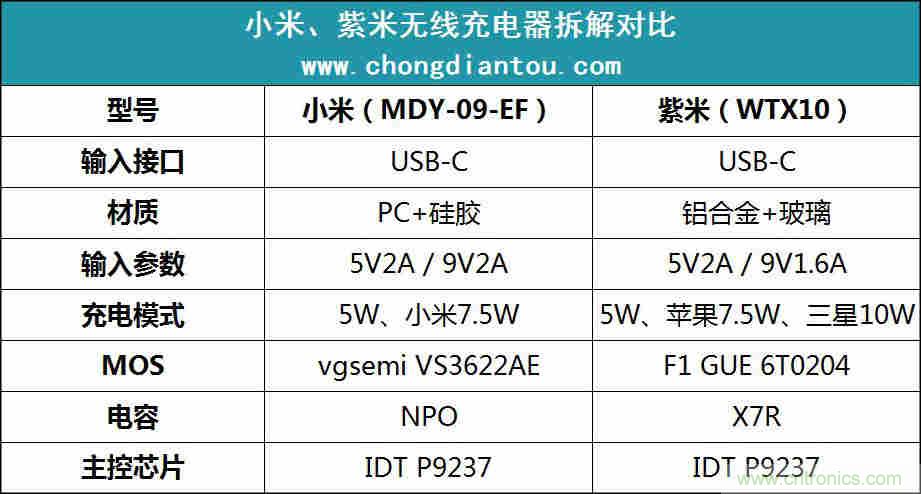拆解對比：系出同門，小米、紫米無線充電器的差別有多大？
