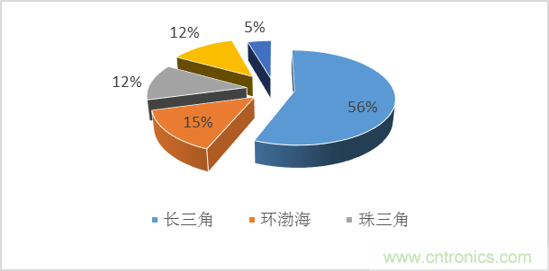 封裝在MEMS產業(yè)中的發(fā)展狀況簡析