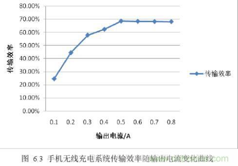 一篇讀懂無線充電技術(shù)(附方案選型分析)