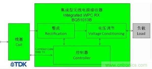 一篇讀懂無線充電技術(shù)(附方案選型分析)
