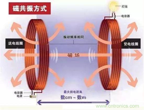 一篇讀懂無線充電技術(shù)(附方案選型分析)