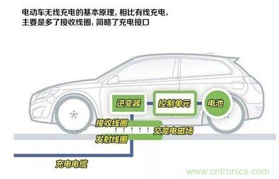 一篇讀懂無線充電技術(shù)(附方案選型分析)