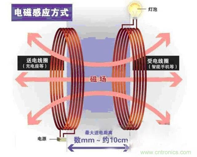 一篇讀懂無線充電技術(shù)(附方案選型分析)
