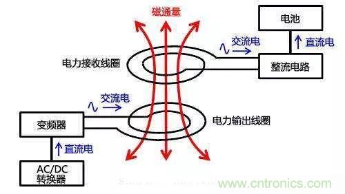 一篇讀懂無線充電技術(shù)(附方案選型分析)