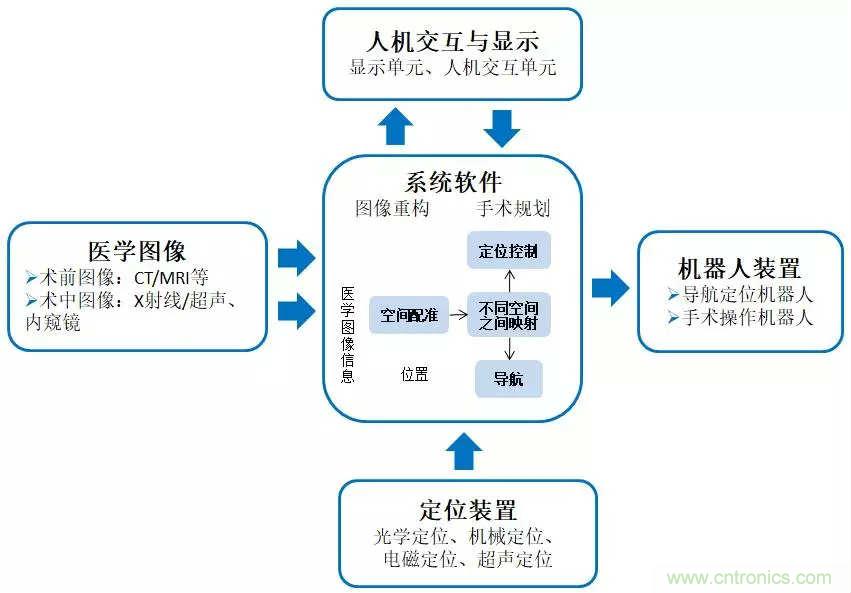 深度報告|手術(shù)機(jī)器人的臨床、市場及技術(shù)發(fā)展調(diào)研