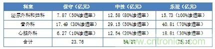 深度報告|手術(shù)機(jī)器人的臨床、市場及技術(shù)發(fā)展調(diào)研