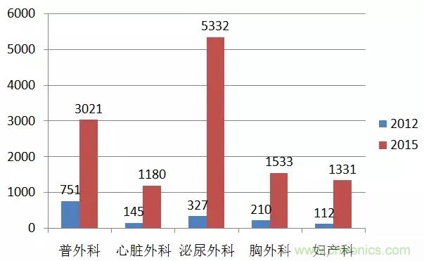 深度報告|手術(shù)機(jī)器人的臨床、市場及技術(shù)發(fā)展調(diào)研
