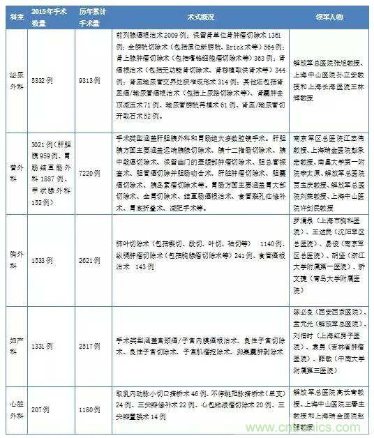 深度報告|手術(shù)機(jī)器人的臨床、市場及技術(shù)發(fā)展調(diào)研