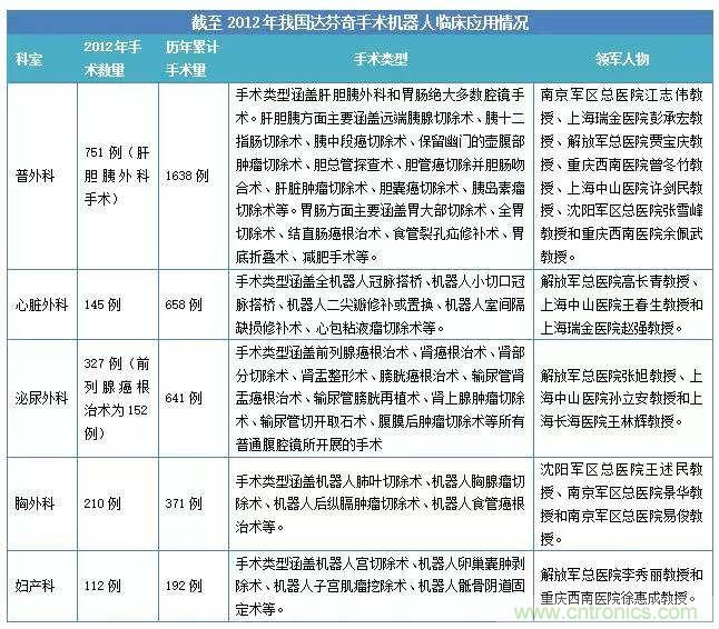 深度報告|手術(shù)機(jī)器人的臨床、市場及技術(shù)發(fā)展調(diào)研