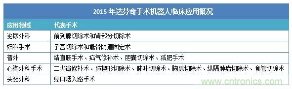 深度報告|手術(shù)機(jī)器人的臨床、市場及技術(shù)發(fā)展調(diào)研