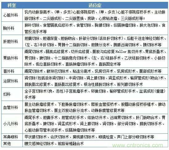 深度報告|手術(shù)機(jī)器人的臨床、市場及技術(shù)發(fā)展調(diào)研