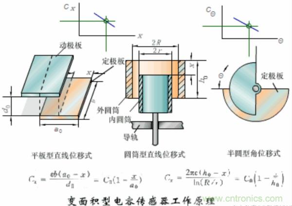漲知識，電容也可以制造這么多傳感器！