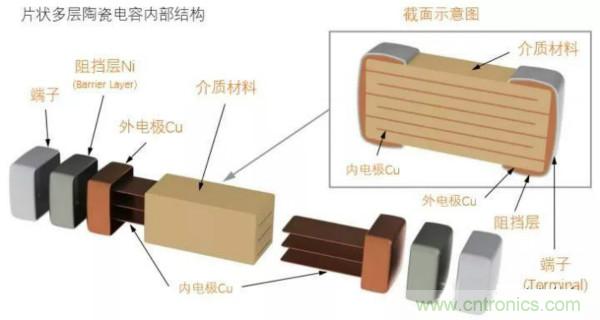 用了那么多年的電容，但是電容的內(nèi)部結(jié)構(gòu)你知道嗎？