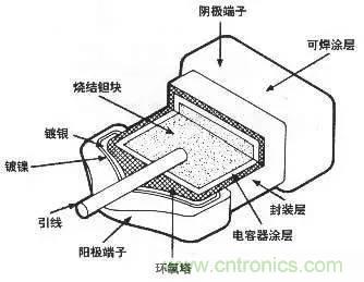 用了那么多年的電容，但是電容的內(nèi)部結(jié)構(gòu)你知道嗎？