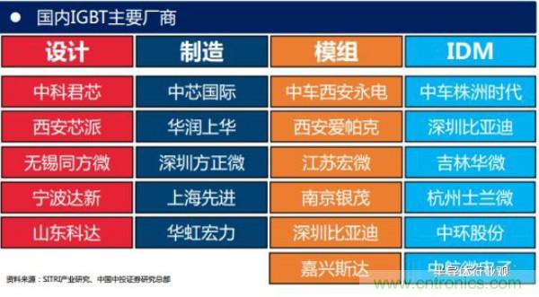 堪稱工業(yè)中的“CPU”：IGBT，中外差距有多大