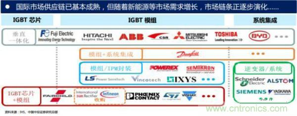 堪稱工業(yè)中的“CPU”：IGBT，中外差距有多大