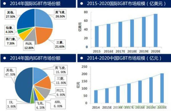堪稱工業(yè)中的“CPU”：IGBT，中外差距有多大