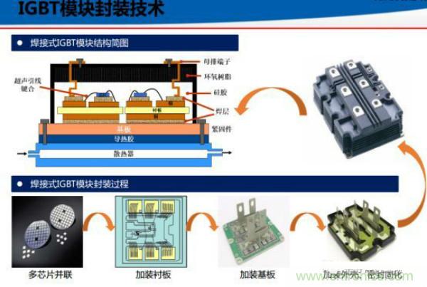 堪稱工業(yè)中的“CPU”：IGBT，中外差距有多大